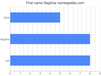 Given name Segilola