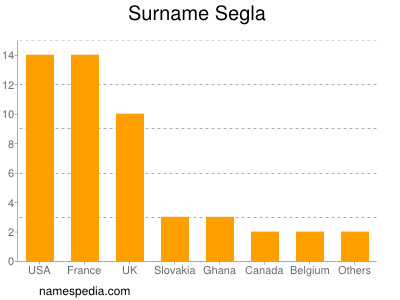 Surname Segla