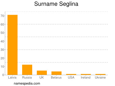 Surname Seglina
