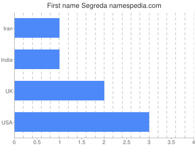 Given name Segreda