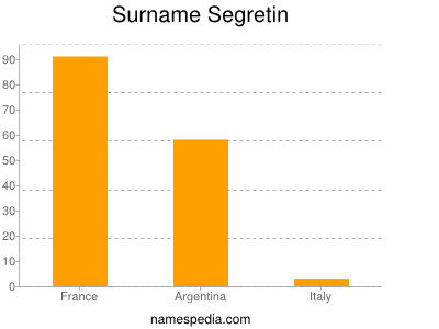 Surname Segretin