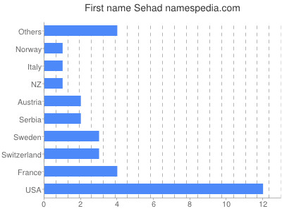 Given name Sehad
