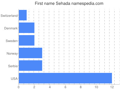 Given name Sehada