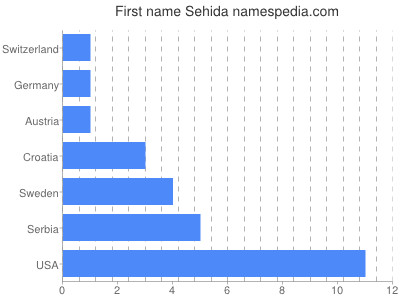 Given name Sehida