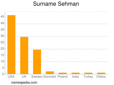 Surname Sehman