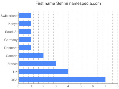 Given name Sehmi