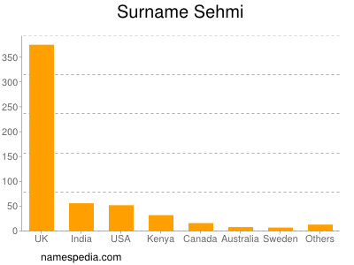 Surname Sehmi