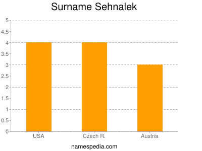 Surname Sehnalek