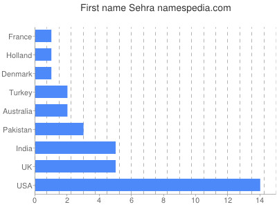 Given name Sehra