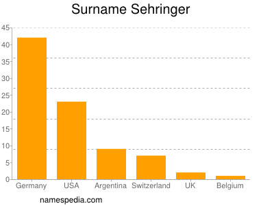 Surname Sehringer