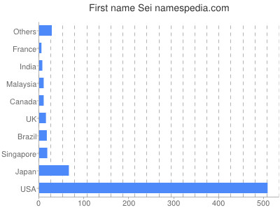 Given name Sei