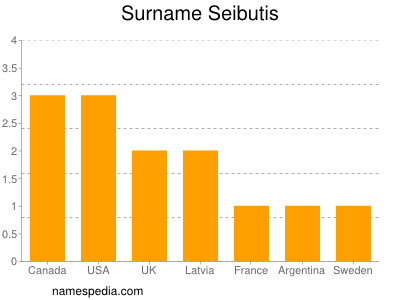 Surname Seibutis