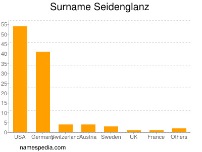 Surname Seidenglanz