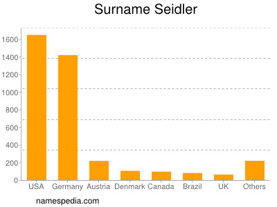 Surname Seidler