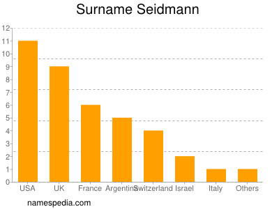 Surname Seidmann
