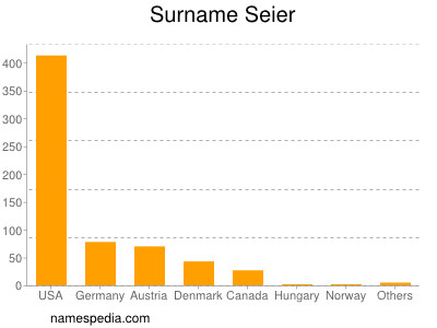 Surname Seier