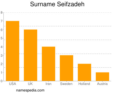 Surname Seifzadeh