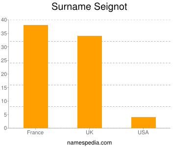 Surname Seignot