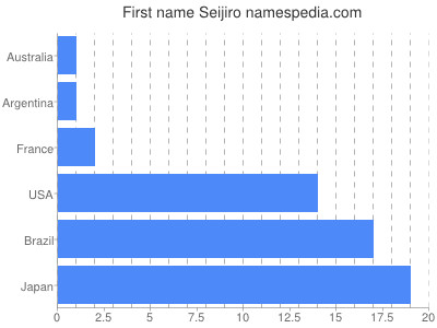 Given name Seijiro