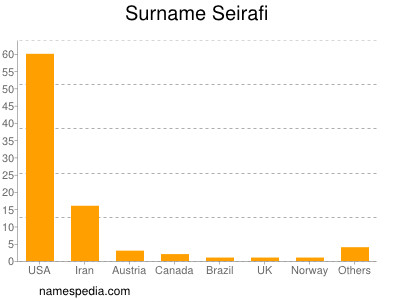 Surname Seirafi