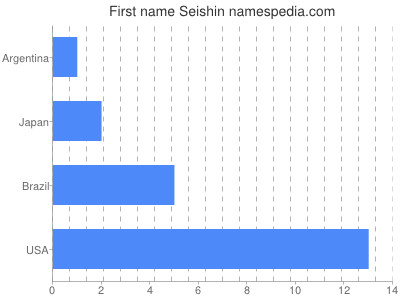 Given name Seishin