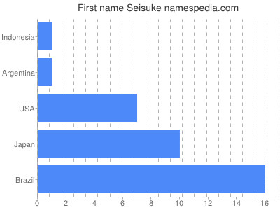 Given name Seisuke