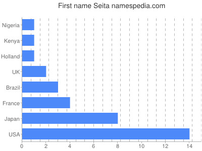 Given name Seita