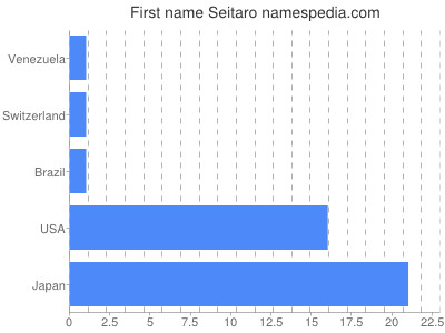 Given name Seitaro