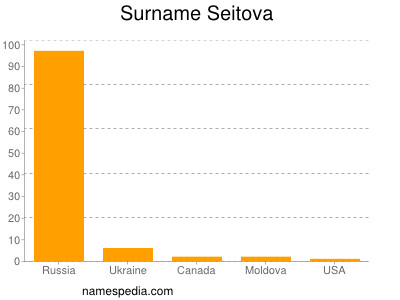 Surname Seitova
