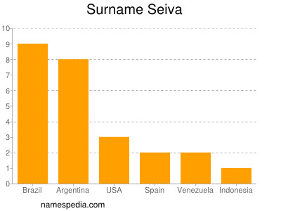 Surname Seiva