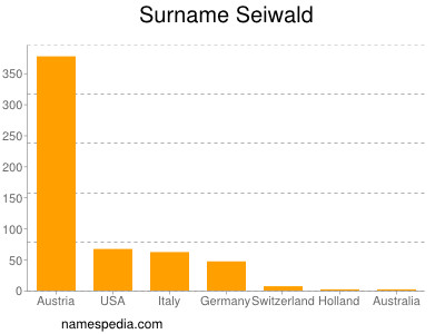 Surname Seiwald
