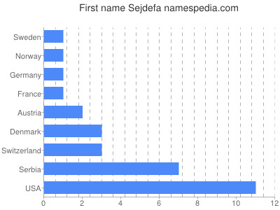 Given name Sejdefa