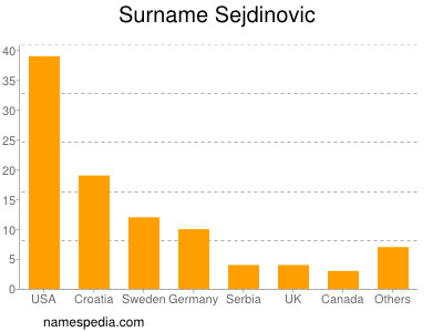 Surname Sejdinovic