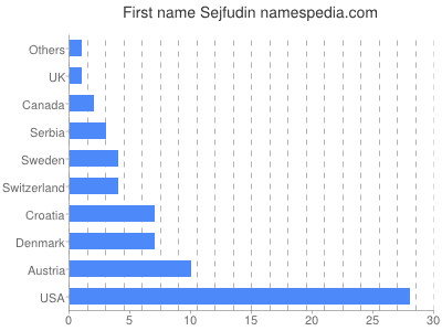 Given name Sejfudin