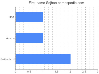Given name Sejhan
