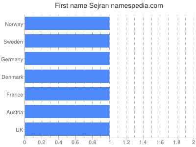 Given name Sejran