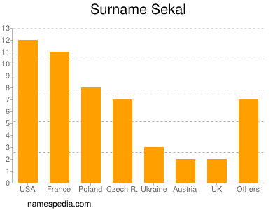Surname Sekal