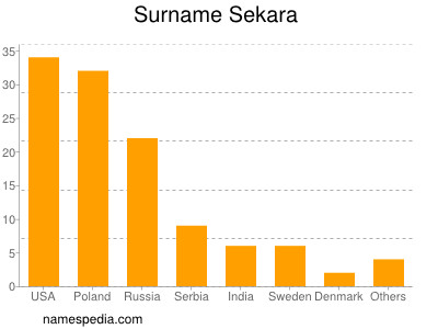 Surname Sekara