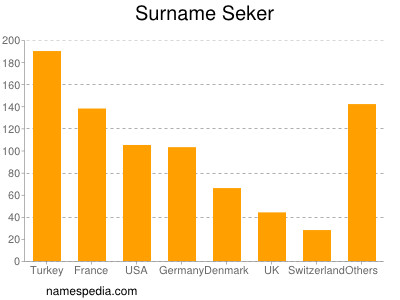 Surname Seker