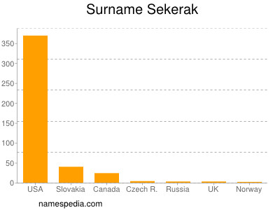 Surname Sekerak