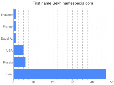 Given name Sekh