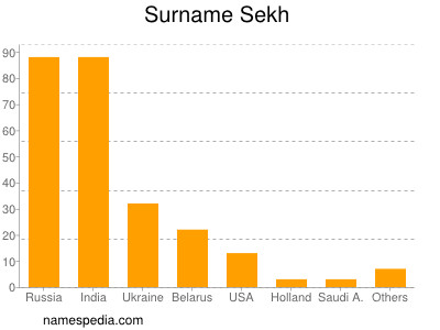 Surname Sekh