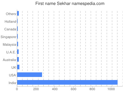 Given name Sekhar