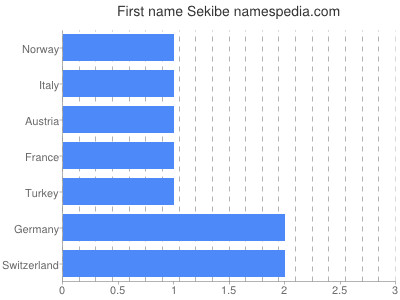 Given name Sekibe