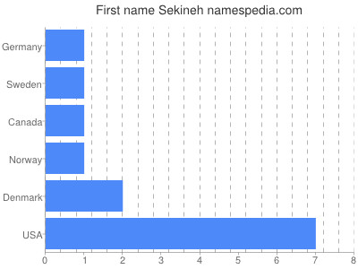 Given name Sekineh