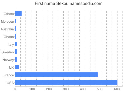 Given name Sekou