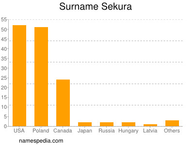 Surname Sekura