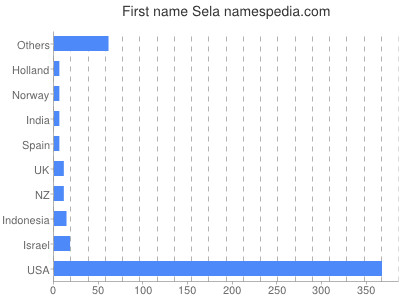 Given name Sela