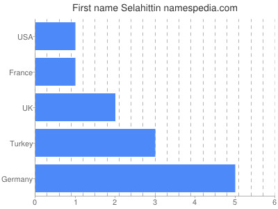 Given name Selahittin