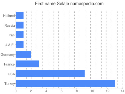 Given name Selale